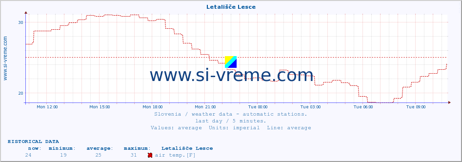  :: Letališče Lesce :: air temp. | humi- dity | wind dir. | wind speed | wind gusts | air pressure | precipi- tation | sun strength | soil temp. 5cm / 2in | soil temp. 10cm / 4in | soil temp. 20cm / 8in | soil temp. 30cm / 12in | soil temp. 50cm / 20in :: last day / 5 minutes.