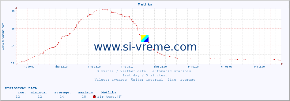  :: Metlika :: air temp. | humi- dity | wind dir. | wind speed | wind gusts | air pressure | precipi- tation | sun strength | soil temp. 5cm / 2in | soil temp. 10cm / 4in | soil temp. 20cm / 8in | soil temp. 30cm / 12in | soil temp. 50cm / 20in :: last day / 5 minutes.