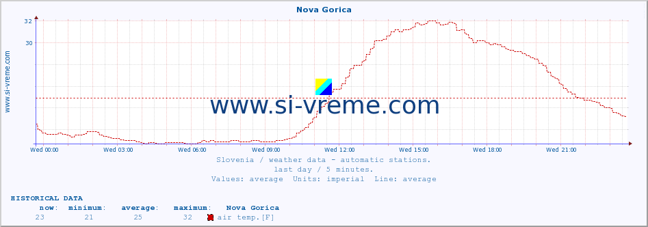  :: Nova Gorica :: air temp. | humi- dity | wind dir. | wind speed | wind gusts | air pressure | precipi- tation | sun strength | soil temp. 5cm / 2in | soil temp. 10cm / 4in | soil temp. 20cm / 8in | soil temp. 30cm / 12in | soil temp. 50cm / 20in :: last day / 5 minutes.