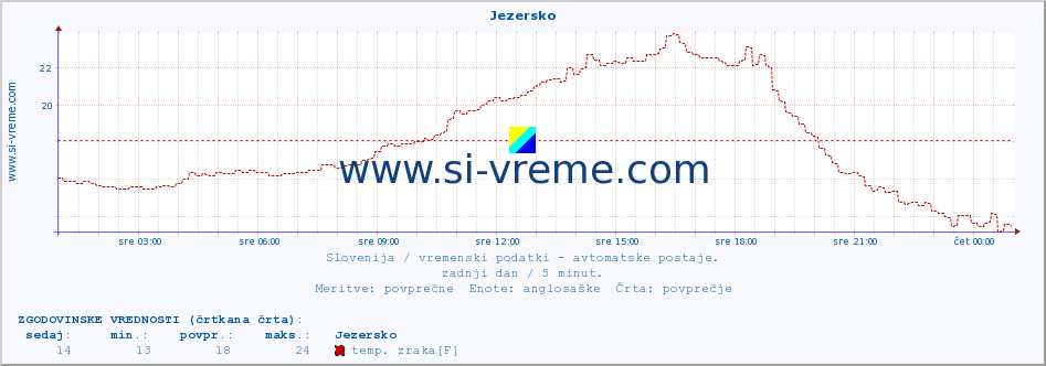 POVPREČJE :: Jezersko :: temp. zraka | vlaga | smer vetra | hitrost vetra | sunki vetra | tlak | padavine | sonce | temp. tal  5cm | temp. tal 10cm | temp. tal 20cm | temp. tal 30cm | temp. tal 50cm :: zadnji dan / 5 minut.