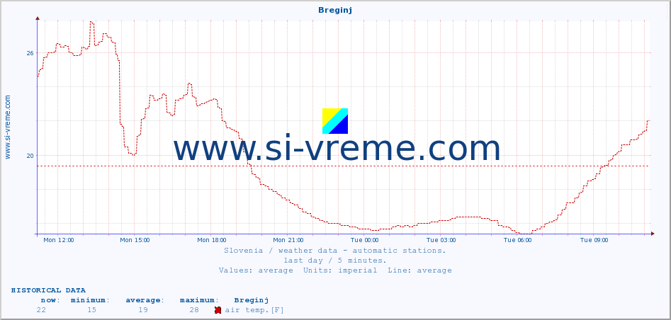  :: Breginj :: air temp. | humi- dity | wind dir. | wind speed | wind gusts | air pressure | precipi- tation | sun strength | soil temp. 5cm / 2in | soil temp. 10cm / 4in | soil temp. 20cm / 8in | soil temp. 30cm / 12in | soil temp. 50cm / 20in :: last day / 5 minutes.