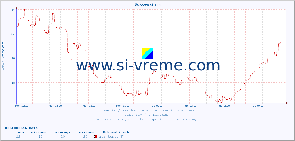  :: Bukovski vrh :: air temp. | humi- dity | wind dir. | wind speed | wind gusts | air pressure | precipi- tation | sun strength | soil temp. 5cm / 2in | soil temp. 10cm / 4in | soil temp. 20cm / 8in | soil temp. 30cm / 12in | soil temp. 50cm / 20in :: last day / 5 minutes.