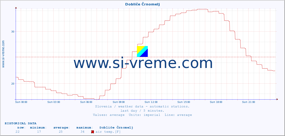  :: Dobliče Črnomelj :: air temp. | humi- dity | wind dir. | wind speed | wind gusts | air pressure | precipi- tation | sun strength | soil temp. 5cm / 2in | soil temp. 10cm / 4in | soil temp. 20cm / 8in | soil temp. 30cm / 12in | soil temp. 50cm / 20in :: last day / 5 minutes.