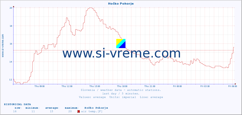  :: Hočko Pohorje :: air temp. | humi- dity | wind dir. | wind speed | wind gusts | air pressure | precipi- tation | sun strength | soil temp. 5cm / 2in | soil temp. 10cm / 4in | soil temp. 20cm / 8in | soil temp. 30cm / 12in | soil temp. 50cm / 20in :: last day / 5 minutes.