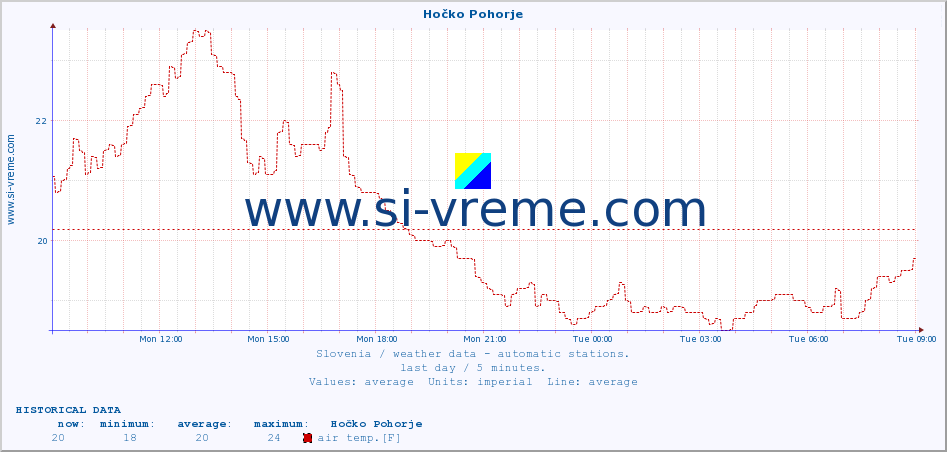  :: Hočko Pohorje :: air temp. | humi- dity | wind dir. | wind speed | wind gusts | air pressure | precipi- tation | sun strength | soil temp. 5cm / 2in | soil temp. 10cm / 4in | soil temp. 20cm / 8in | soil temp. 30cm / 12in | soil temp. 50cm / 20in :: last day / 5 minutes.