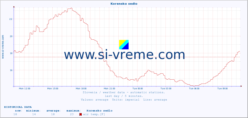  :: Korensko sedlo :: air temp. | humi- dity | wind dir. | wind speed | wind gusts | air pressure | precipi- tation | sun strength | soil temp. 5cm / 2in | soil temp. 10cm / 4in | soil temp. 20cm / 8in | soil temp. 30cm / 12in | soil temp. 50cm / 20in :: last day / 5 minutes.