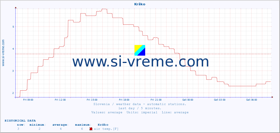  :: Krško :: air temp. | humi- dity | wind dir. | wind speed | wind gusts | air pressure | precipi- tation | sun strength | soil temp. 5cm / 2in | soil temp. 10cm / 4in | soil temp. 20cm / 8in | soil temp. 30cm / 12in | soil temp. 50cm / 20in :: last day / 5 minutes.