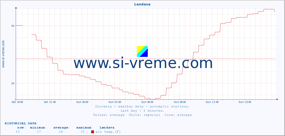  :: Lendava :: air temp. | humi- dity | wind dir. | wind speed | wind gusts | air pressure | precipi- tation | sun strength | soil temp. 5cm / 2in | soil temp. 10cm / 4in | soil temp. 20cm / 8in | soil temp. 30cm / 12in | soil temp. 50cm / 20in :: last day / 5 minutes.