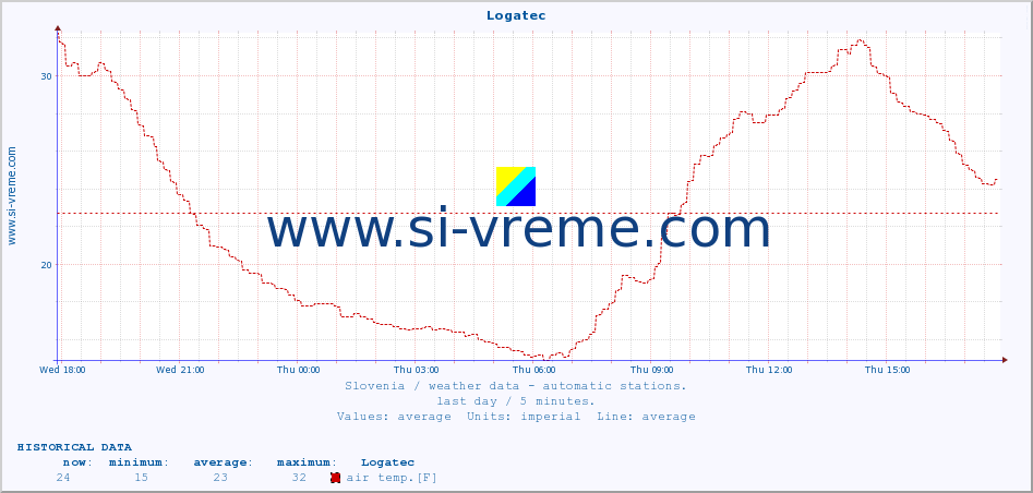  :: Logatec :: air temp. | humi- dity | wind dir. | wind speed | wind gusts | air pressure | precipi- tation | sun strength | soil temp. 5cm / 2in | soil temp. 10cm / 4in | soil temp. 20cm / 8in | soil temp. 30cm / 12in | soil temp. 50cm / 20in :: last day / 5 minutes.