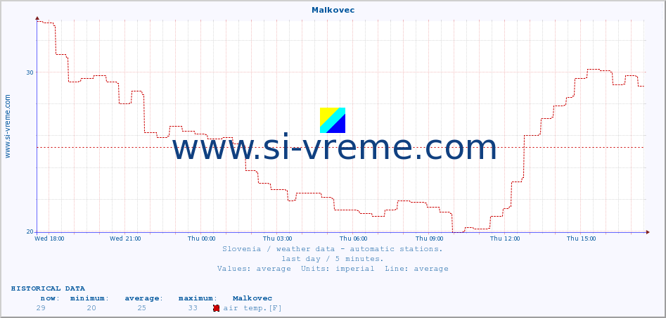  :: Malkovec :: air temp. | humi- dity | wind dir. | wind speed | wind gusts | air pressure | precipi- tation | sun strength | soil temp. 5cm / 2in | soil temp. 10cm / 4in | soil temp. 20cm / 8in | soil temp. 30cm / 12in | soil temp. 50cm / 20in :: last day / 5 minutes.