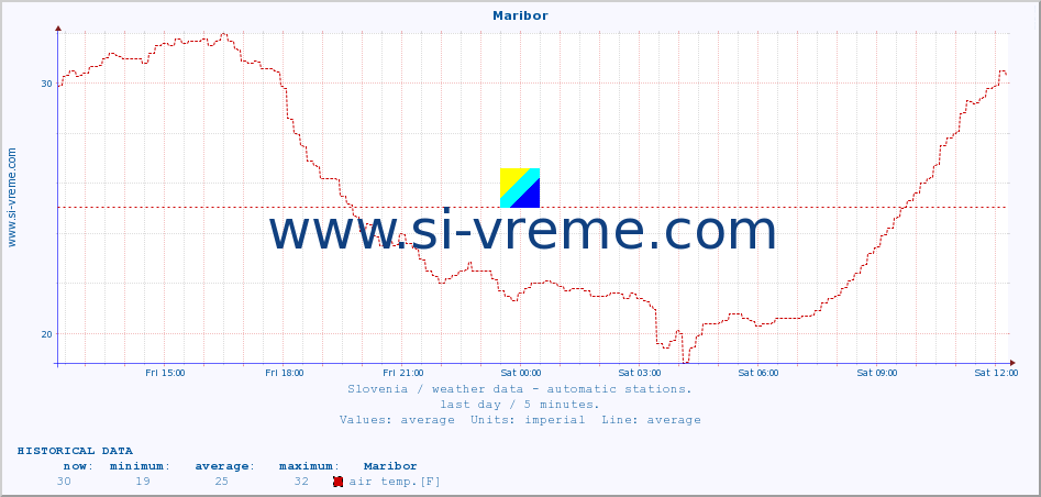  :: Maribor :: air temp. | humi- dity | wind dir. | wind speed | wind gusts | air pressure | precipi- tation | sun strength | soil temp. 5cm / 2in | soil temp. 10cm / 4in | soil temp. 20cm / 8in | soil temp. 30cm / 12in | soil temp. 50cm / 20in :: last day / 5 minutes.