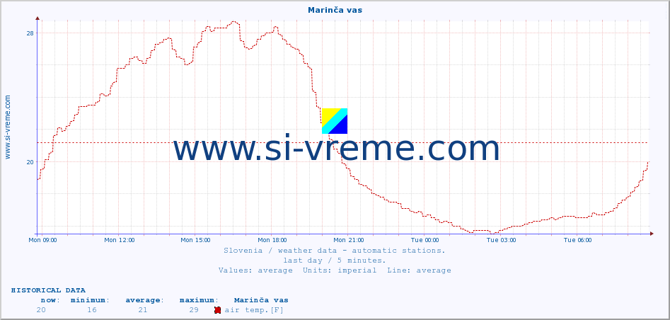  :: Marinča vas :: air temp. | humi- dity | wind dir. | wind speed | wind gusts | air pressure | precipi- tation | sun strength | soil temp. 5cm / 2in | soil temp. 10cm / 4in | soil temp. 20cm / 8in | soil temp. 30cm / 12in | soil temp. 50cm / 20in :: last day / 5 minutes.