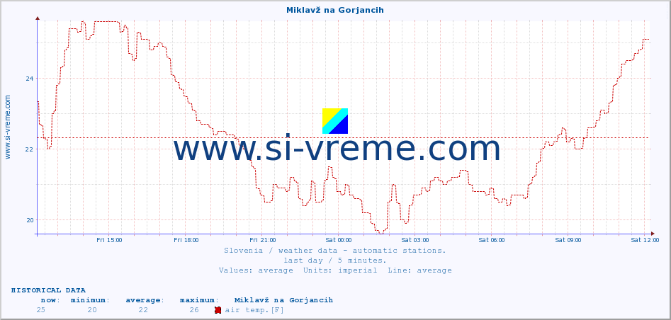  :: Miklavž na Gorjancih :: air temp. | humi- dity | wind dir. | wind speed | wind gusts | air pressure | precipi- tation | sun strength | soil temp. 5cm / 2in | soil temp. 10cm / 4in | soil temp. 20cm / 8in | soil temp. 30cm / 12in | soil temp. 50cm / 20in :: last day / 5 minutes.