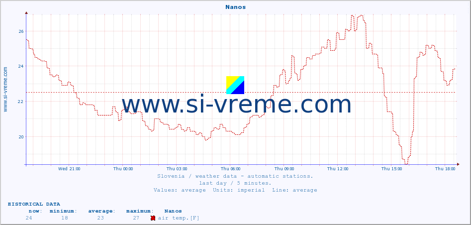  :: Nanos :: air temp. | humi- dity | wind dir. | wind speed | wind gusts | air pressure | precipi- tation | sun strength | soil temp. 5cm / 2in | soil temp. 10cm / 4in | soil temp. 20cm / 8in | soil temp. 30cm / 12in | soil temp. 50cm / 20in :: last day / 5 minutes.
