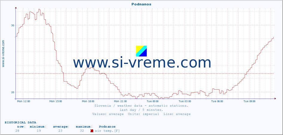  :: Podnanos :: air temp. | humi- dity | wind dir. | wind speed | wind gusts | air pressure | precipi- tation | sun strength | soil temp. 5cm / 2in | soil temp. 10cm / 4in | soil temp. 20cm / 8in | soil temp. 30cm / 12in | soil temp. 50cm / 20in :: last day / 5 minutes.