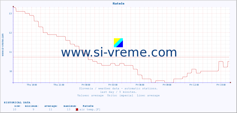  :: Rateče :: air temp. | humi- dity | wind dir. | wind speed | wind gusts | air pressure | precipi- tation | sun strength | soil temp. 5cm / 2in | soil temp. 10cm / 4in | soil temp. 20cm / 8in | soil temp. 30cm / 12in | soil temp. 50cm / 20in :: last day / 5 minutes.