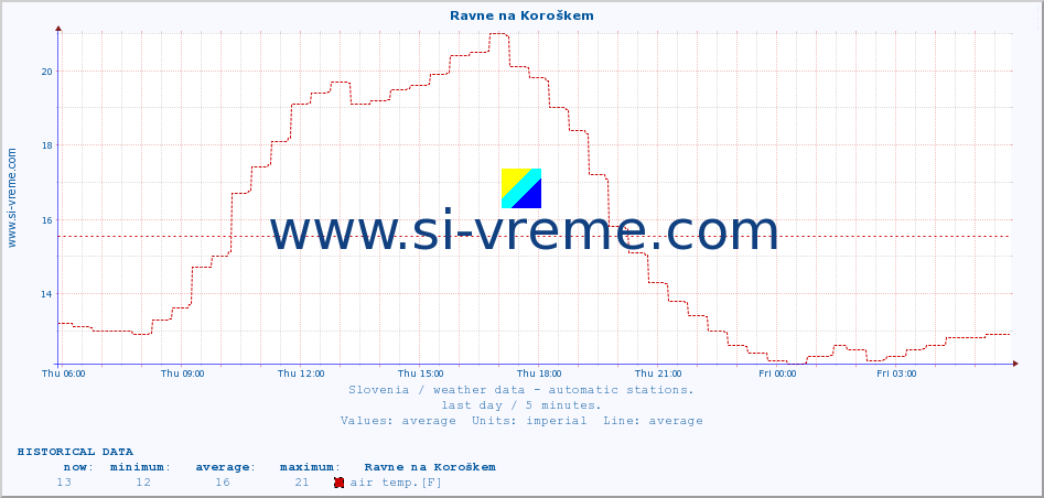  :: Ravne na Koroškem :: air temp. | humi- dity | wind dir. | wind speed | wind gusts | air pressure | precipi- tation | sun strength | soil temp. 5cm / 2in | soil temp. 10cm / 4in | soil temp. 20cm / 8in | soil temp. 30cm / 12in | soil temp. 50cm / 20in :: last day / 5 minutes.