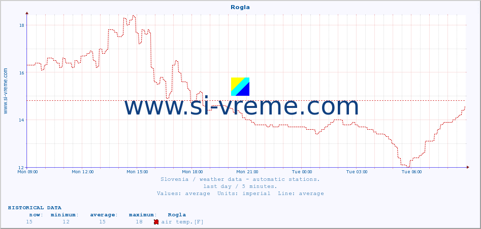  :: Rogla :: air temp. | humi- dity | wind dir. | wind speed | wind gusts | air pressure | precipi- tation | sun strength | soil temp. 5cm / 2in | soil temp. 10cm / 4in | soil temp. 20cm / 8in | soil temp. 30cm / 12in | soil temp. 50cm / 20in :: last day / 5 minutes.