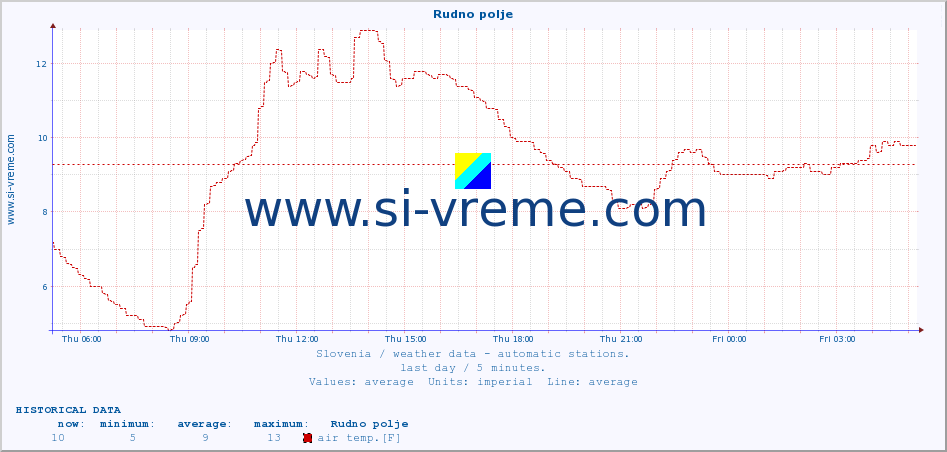  :: Rudno polje :: air temp. | humi- dity | wind dir. | wind speed | wind gusts | air pressure | precipi- tation | sun strength | soil temp. 5cm / 2in | soil temp. 10cm / 4in | soil temp. 20cm / 8in | soil temp. 30cm / 12in | soil temp. 50cm / 20in :: last day / 5 minutes.