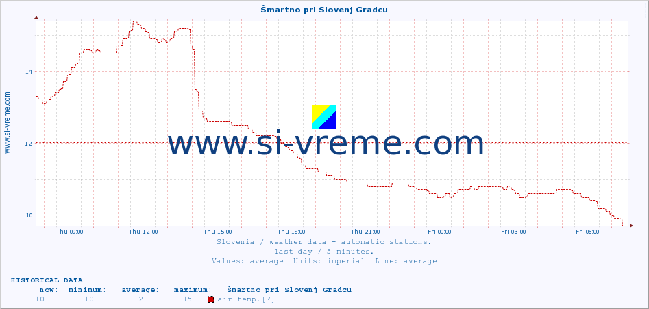  :: Šmartno pri Slovenj Gradcu :: air temp. | humi- dity | wind dir. | wind speed | wind gusts | air pressure | precipi- tation | sun strength | soil temp. 5cm / 2in | soil temp. 10cm / 4in | soil temp. 20cm / 8in | soil temp. 30cm / 12in | soil temp. 50cm / 20in :: last day / 5 minutes.