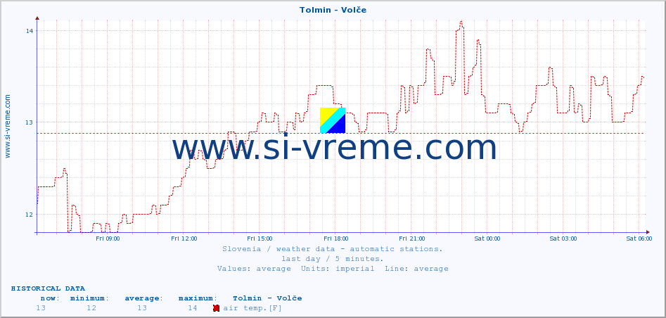  :: Tolmin - Volče :: air temp. | humi- dity | wind dir. | wind speed | wind gusts | air pressure | precipi- tation | sun strength | soil temp. 5cm / 2in | soil temp. 10cm / 4in | soil temp. 20cm / 8in | soil temp. 30cm / 12in | soil temp. 50cm / 20in :: last day / 5 minutes.