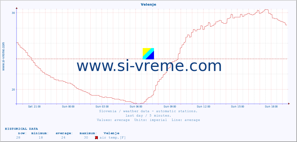  :: Velenje :: air temp. | humi- dity | wind dir. | wind speed | wind gusts | air pressure | precipi- tation | sun strength | soil temp. 5cm / 2in | soil temp. 10cm / 4in | soil temp. 20cm / 8in | soil temp. 30cm / 12in | soil temp. 50cm / 20in :: last day / 5 minutes.