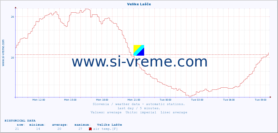  :: Velike Lašče :: air temp. | humi- dity | wind dir. | wind speed | wind gusts | air pressure | precipi- tation | sun strength | soil temp. 5cm / 2in | soil temp. 10cm / 4in | soil temp. 20cm / 8in | soil temp. 30cm / 12in | soil temp. 50cm / 20in :: last day / 5 minutes.