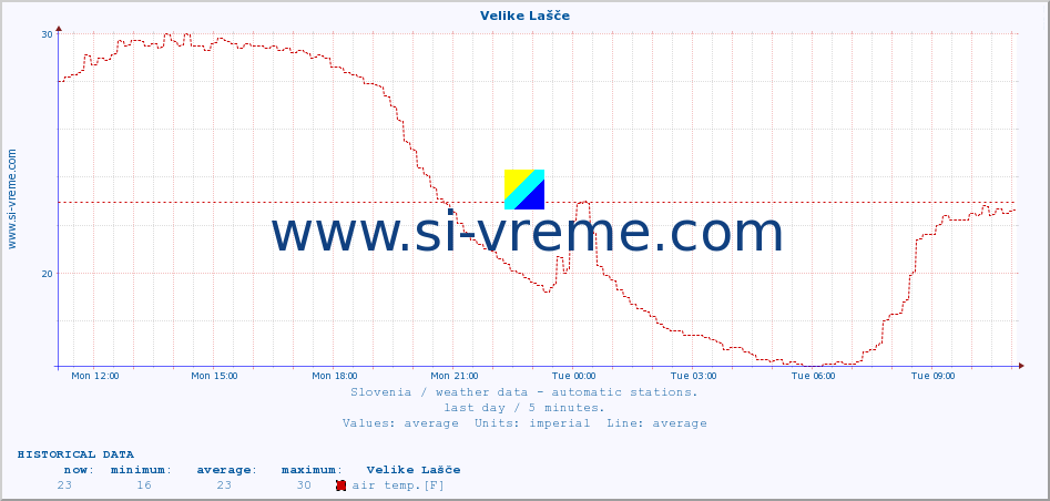  :: Velike Lašče :: air temp. | humi- dity | wind dir. | wind speed | wind gusts | air pressure | precipi- tation | sun strength | soil temp. 5cm / 2in | soil temp. 10cm / 4in | soil temp. 20cm / 8in | soil temp. 30cm / 12in | soil temp. 50cm / 20in :: last day / 5 minutes.