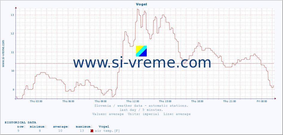  :: Vogel :: air temp. | humi- dity | wind dir. | wind speed | wind gusts | air pressure | precipi- tation | sun strength | soil temp. 5cm / 2in | soil temp. 10cm / 4in | soil temp. 20cm / 8in | soil temp. 30cm / 12in | soil temp. 50cm / 20in :: last day / 5 minutes.