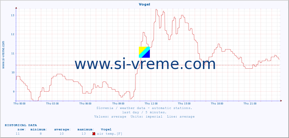  :: Vogel :: air temp. | humi- dity | wind dir. | wind speed | wind gusts | air pressure | precipi- tation | sun strength | soil temp. 5cm / 2in | soil temp. 10cm / 4in | soil temp. 20cm / 8in | soil temp. 30cm / 12in | soil temp. 50cm / 20in :: last day / 5 minutes.