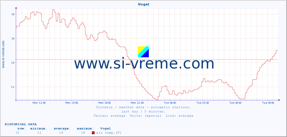  :: Vogel :: air temp. | humi- dity | wind dir. | wind speed | wind gusts | air pressure | precipi- tation | sun strength | soil temp. 5cm / 2in | soil temp. 10cm / 4in | soil temp. 20cm / 8in | soil temp. 30cm / 12in | soil temp. 50cm / 20in :: last day / 5 minutes.