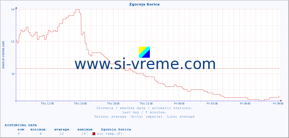  :: Zgornja Sorica :: air temp. | humi- dity | wind dir. | wind speed | wind gusts | air pressure | precipi- tation | sun strength | soil temp. 5cm / 2in | soil temp. 10cm / 4in | soil temp. 20cm / 8in | soil temp. 30cm / 12in | soil temp. 50cm / 20in :: last day / 5 minutes.