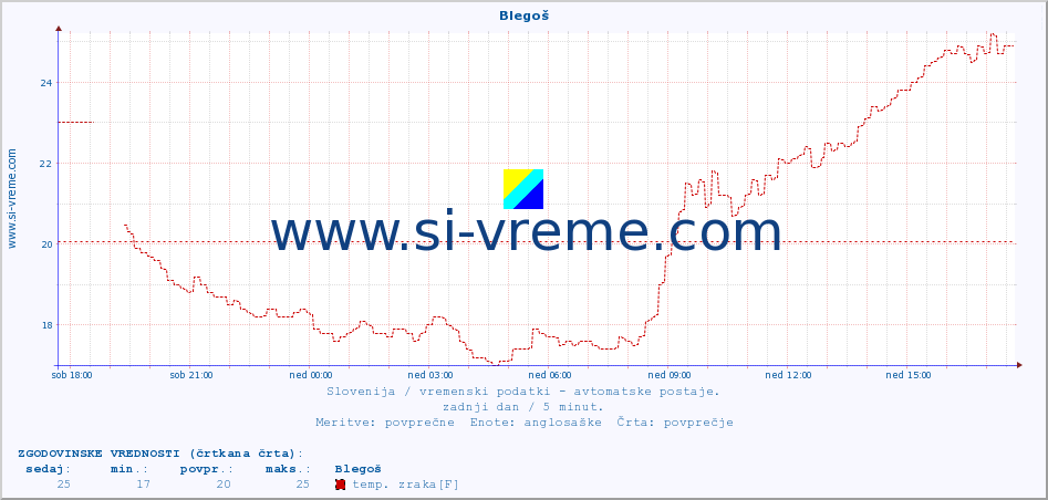 POVPREČJE :: Blegoš :: temp. zraka | vlaga | smer vetra | hitrost vetra | sunki vetra | tlak | padavine | sonce | temp. tal  5cm | temp. tal 10cm | temp. tal 20cm | temp. tal 30cm | temp. tal 50cm :: zadnji dan / 5 minut.