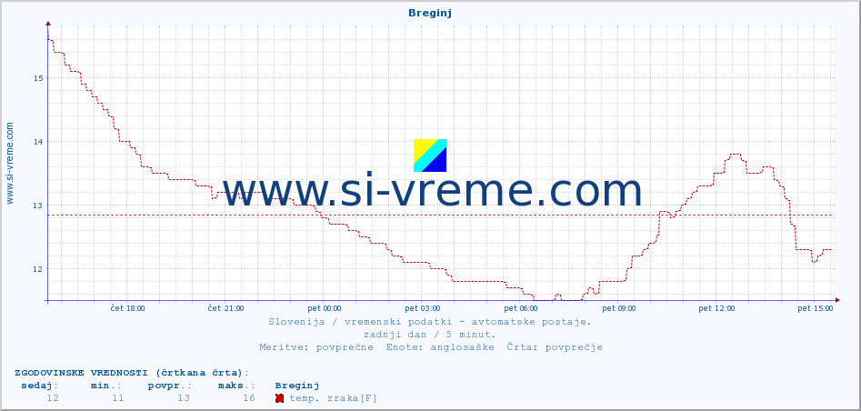 POVPREČJE :: Breginj :: temp. zraka | vlaga | smer vetra | hitrost vetra | sunki vetra | tlak | padavine | sonce | temp. tal  5cm | temp. tal 10cm | temp. tal 20cm | temp. tal 30cm | temp. tal 50cm :: zadnji dan / 5 minut.