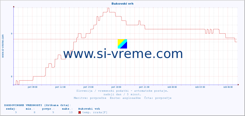 POVPREČJE :: Bukovski vrh :: temp. zraka | vlaga | smer vetra | hitrost vetra | sunki vetra | tlak | padavine | sonce | temp. tal  5cm | temp. tal 10cm | temp. tal 20cm | temp. tal 30cm | temp. tal 50cm :: zadnji dan / 5 minut.