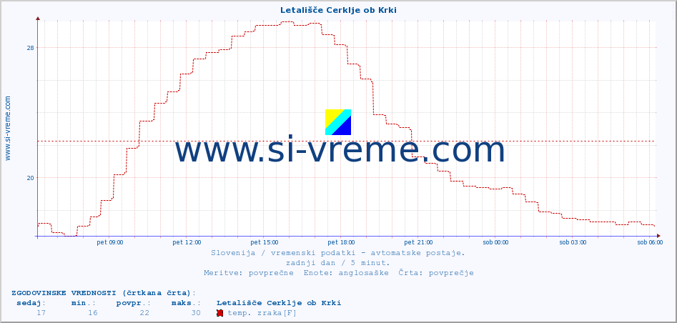 POVPREČJE :: Letališče Cerklje ob Krki :: temp. zraka | vlaga | smer vetra | hitrost vetra | sunki vetra | tlak | padavine | sonce | temp. tal  5cm | temp. tal 10cm | temp. tal 20cm | temp. tal 30cm | temp. tal 50cm :: zadnji dan / 5 minut.