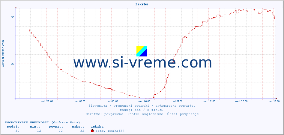 POVPREČJE :: Iskrba :: temp. zraka | vlaga | smer vetra | hitrost vetra | sunki vetra | tlak | padavine | sonce | temp. tal  5cm | temp. tal 10cm | temp. tal 20cm | temp. tal 30cm | temp. tal 50cm :: zadnji dan / 5 minut.