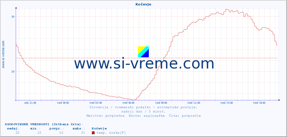 POVPREČJE :: Kočevje :: temp. zraka | vlaga | smer vetra | hitrost vetra | sunki vetra | tlak | padavine | sonce | temp. tal  5cm | temp. tal 10cm | temp. tal 20cm | temp. tal 30cm | temp. tal 50cm :: zadnji dan / 5 minut.