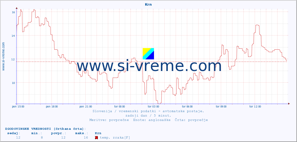 POVPREČJE :: Krn :: temp. zraka | vlaga | smer vetra | hitrost vetra | sunki vetra | tlak | padavine | sonce | temp. tal  5cm | temp. tal 10cm | temp. tal 20cm | temp. tal 30cm | temp. tal 50cm :: zadnji dan / 5 minut.