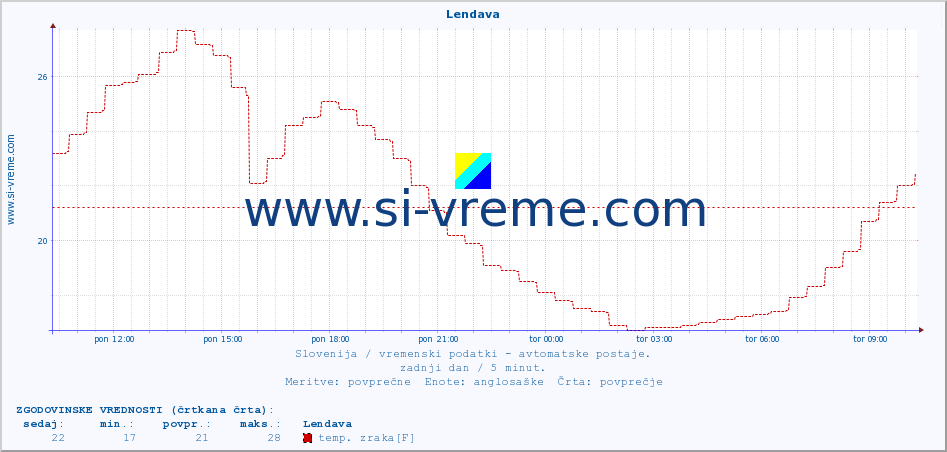 POVPREČJE :: Lendava :: temp. zraka | vlaga | smer vetra | hitrost vetra | sunki vetra | tlak | padavine | sonce | temp. tal  5cm | temp. tal 10cm | temp. tal 20cm | temp. tal 30cm | temp. tal 50cm :: zadnji dan / 5 minut.