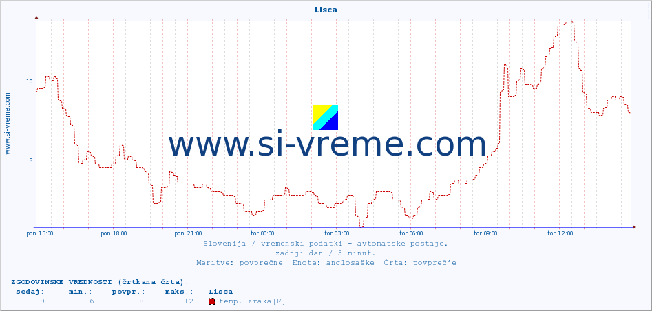 POVPREČJE :: Lisca :: temp. zraka | vlaga | smer vetra | hitrost vetra | sunki vetra | tlak | padavine | sonce | temp. tal  5cm | temp. tal 10cm | temp. tal 20cm | temp. tal 30cm | temp. tal 50cm :: zadnji dan / 5 minut.