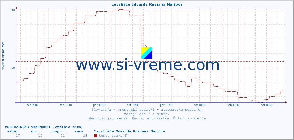 POVPREČJE :: Letališče Edvarda Rusjana Maribor :: temp. zraka | vlaga | smer vetra | hitrost vetra | sunki vetra | tlak | padavine | sonce | temp. tal  5cm | temp. tal 10cm | temp. tal 20cm | temp. tal 30cm | temp. tal 50cm :: zadnji dan / 5 minut.