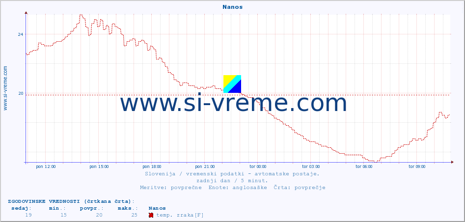 POVPREČJE :: Nanos :: temp. zraka | vlaga | smer vetra | hitrost vetra | sunki vetra | tlak | padavine | sonce | temp. tal  5cm | temp. tal 10cm | temp. tal 20cm | temp. tal 30cm | temp. tal 50cm :: zadnji dan / 5 minut.