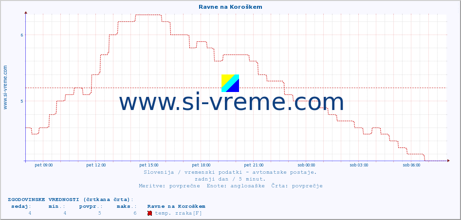 POVPREČJE :: Ravne na Koroškem :: temp. zraka | vlaga | smer vetra | hitrost vetra | sunki vetra | tlak | padavine | sonce | temp. tal  5cm | temp. tal 10cm | temp. tal 20cm | temp. tal 30cm | temp. tal 50cm :: zadnji dan / 5 minut.