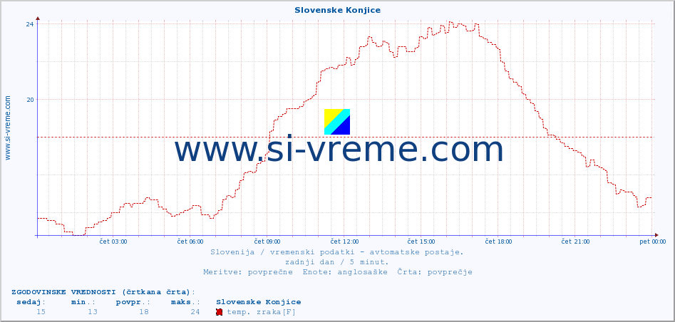 POVPREČJE :: Slovenske Konjice :: temp. zraka | vlaga | smer vetra | hitrost vetra | sunki vetra | tlak | padavine | sonce | temp. tal  5cm | temp. tal 10cm | temp. tal 20cm | temp. tal 30cm | temp. tal 50cm :: zadnji dan / 5 minut.