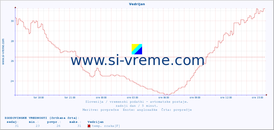 POVPREČJE :: Vedrijan :: temp. zraka | vlaga | smer vetra | hitrost vetra | sunki vetra | tlak | padavine | sonce | temp. tal  5cm | temp. tal 10cm | temp. tal 20cm | temp. tal 30cm | temp. tal 50cm :: zadnji dan / 5 minut.