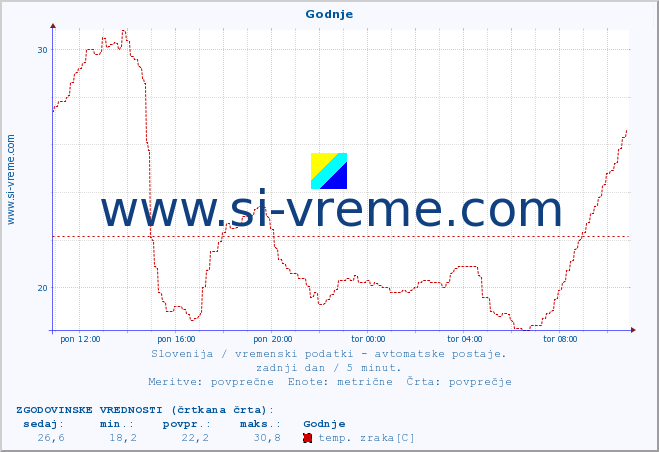 POVPREČJE :: Godnje :: temp. zraka | vlaga | smer vetra | hitrost vetra | sunki vetra | tlak | padavine | sonce | temp. tal  5cm | temp. tal 10cm | temp. tal 20cm | temp. tal 30cm | temp. tal 50cm :: zadnji dan / 5 minut.