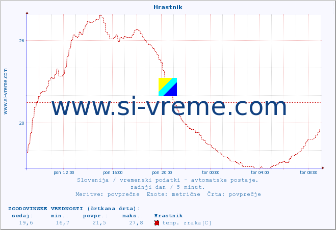 POVPREČJE :: Hrastnik :: temp. zraka | vlaga | smer vetra | hitrost vetra | sunki vetra | tlak | padavine | sonce | temp. tal  5cm | temp. tal 10cm | temp. tal 20cm | temp. tal 30cm | temp. tal 50cm :: zadnji dan / 5 minut.