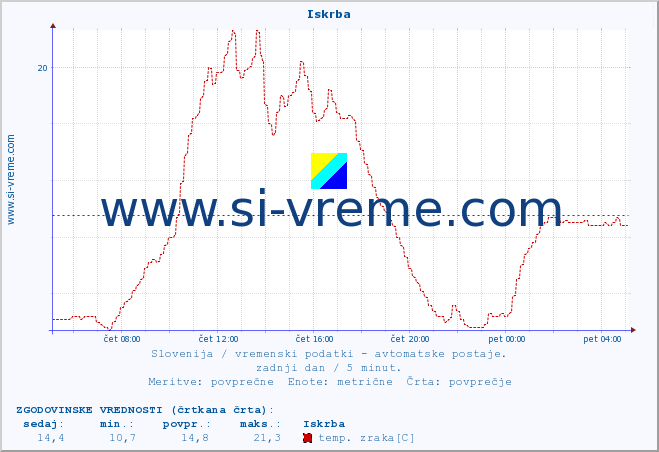 POVPREČJE :: Iskrba :: temp. zraka | vlaga | smer vetra | hitrost vetra | sunki vetra | tlak | padavine | sonce | temp. tal  5cm | temp. tal 10cm | temp. tal 20cm | temp. tal 30cm | temp. tal 50cm :: zadnji dan / 5 minut.