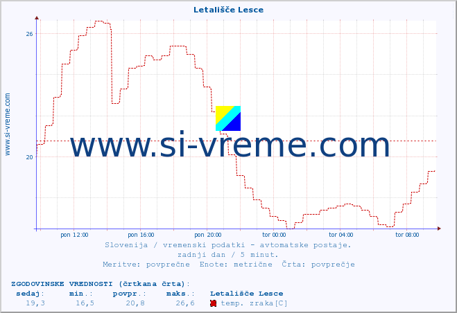 POVPREČJE :: Letališče Lesce :: temp. zraka | vlaga | smer vetra | hitrost vetra | sunki vetra | tlak | padavine | sonce | temp. tal  5cm | temp. tal 10cm | temp. tal 20cm | temp. tal 30cm | temp. tal 50cm :: zadnji dan / 5 minut.